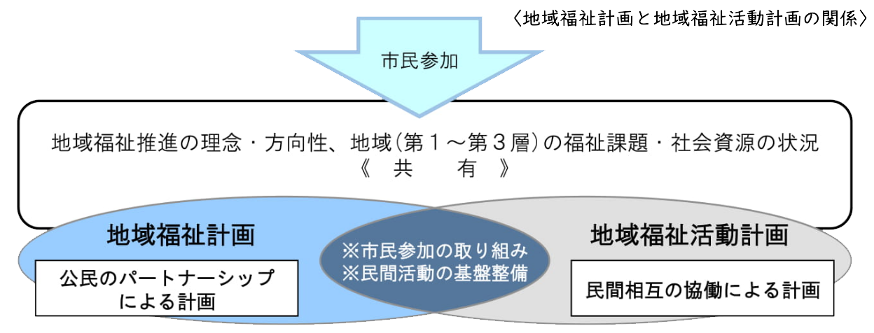 <地域福祉計画と地域福祉活動計画の関係>