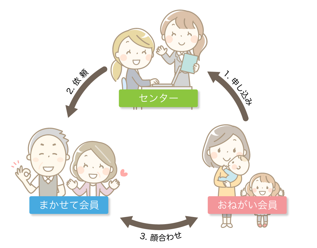 活動の流れ
